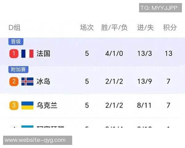 世界杯欧洲区晋级形势明朗法国已定挪威接近葡萄牙需继续争取资格